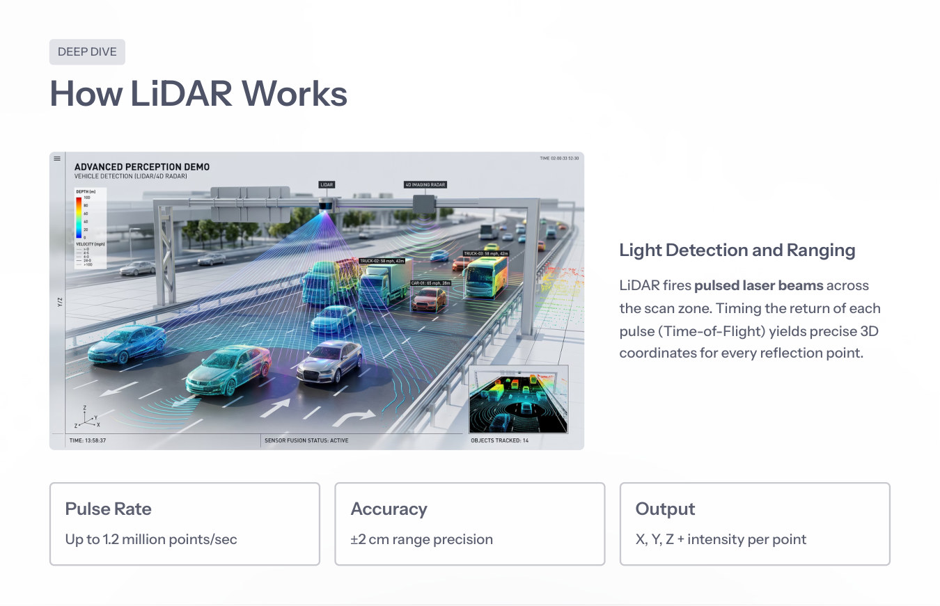 How LiDAR works